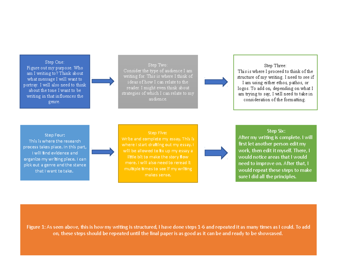 Writing Process Flow Chart - Figure 1: As seen above, this is how my ...