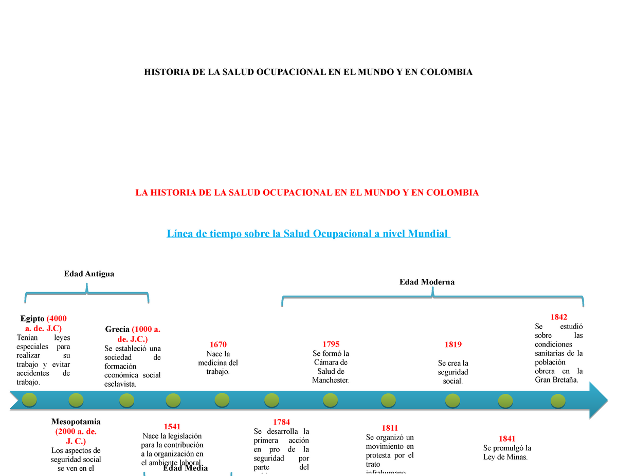 Linea Del Tiempo Sobre La Evolucion De La Salud Timeline Timetoast My