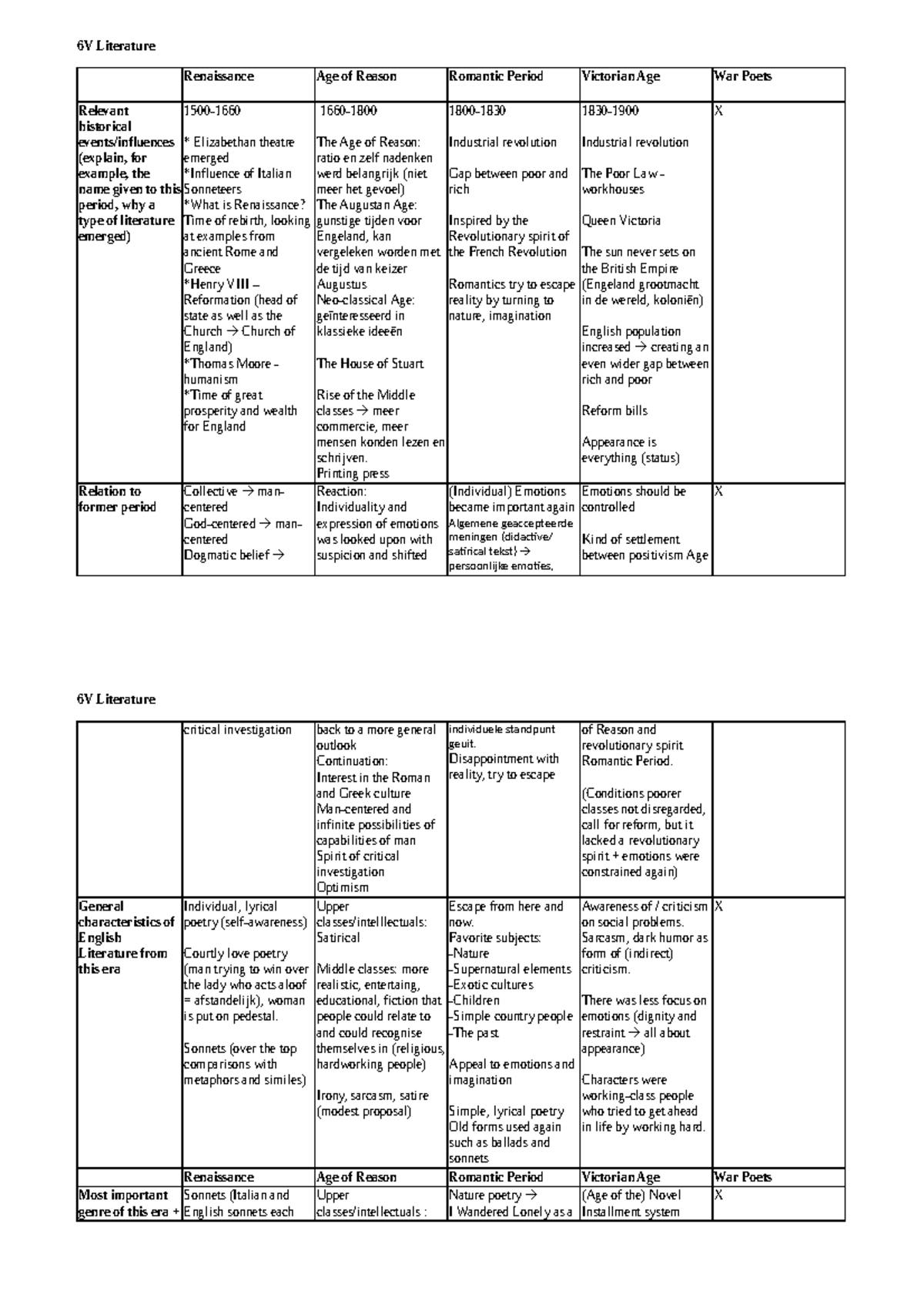 6V Lit schema leerstof SE ingevuld 2023 - 6V Literature Renaissance Age ...