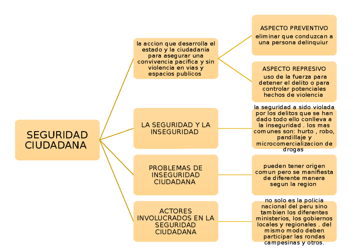 Doc1 - mapas conceptuales - SEGURIDAD CIUDADANA la accion que