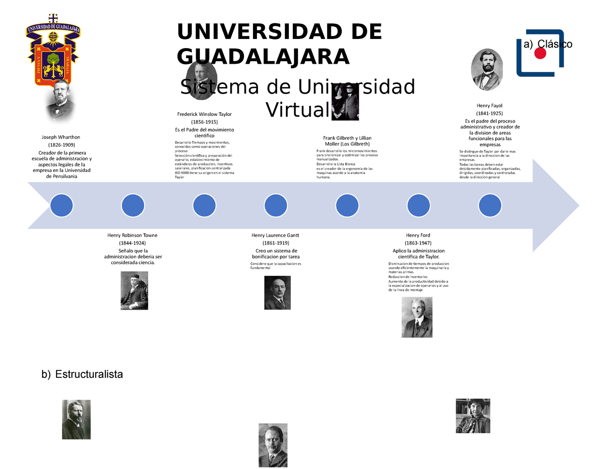 Actividad 2. Las organizaciones y las escuelas de la administración - a)  Clásico b) Estructuralista - Studocu