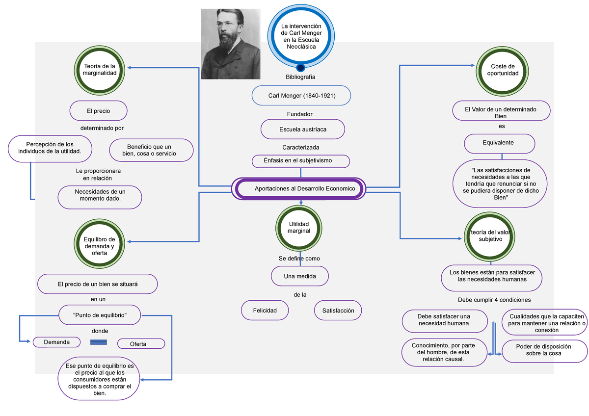 La intervención de Carl Menger en la Escuela Neoclásica La intervención de Carl Menger en la