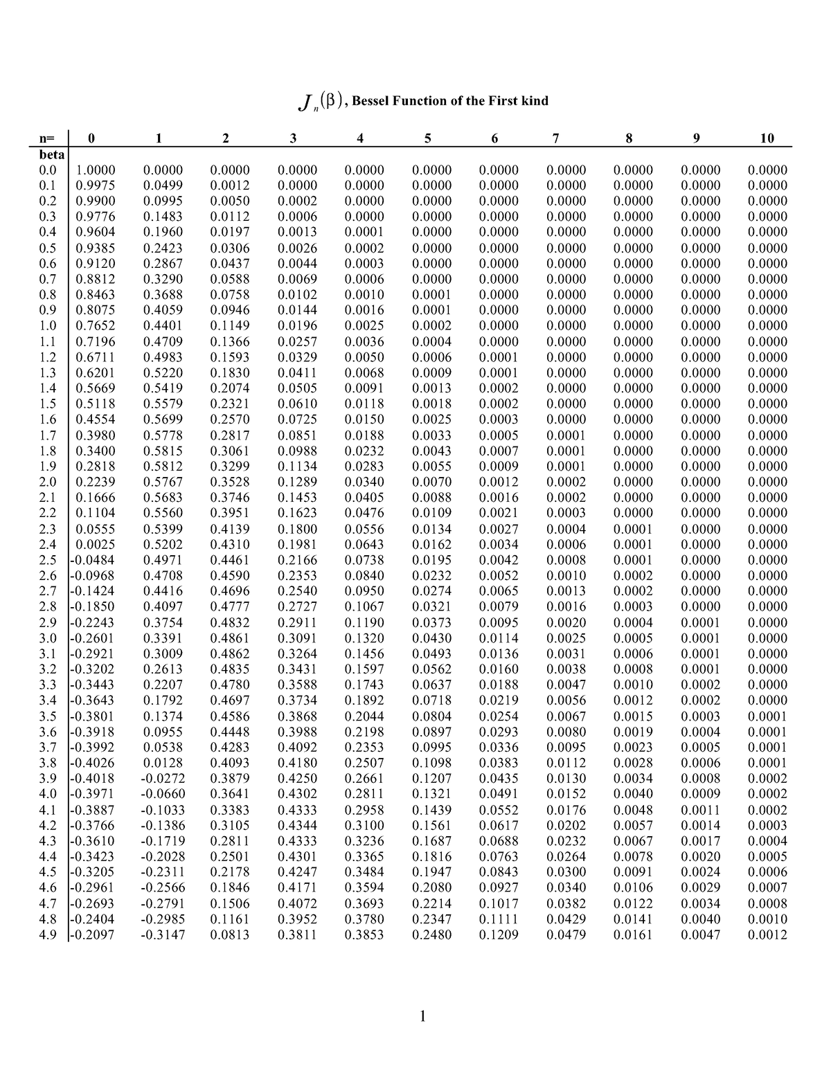 Bessel Function Table 2 - J n ( β), Bessel Function of the First kind 0 ...