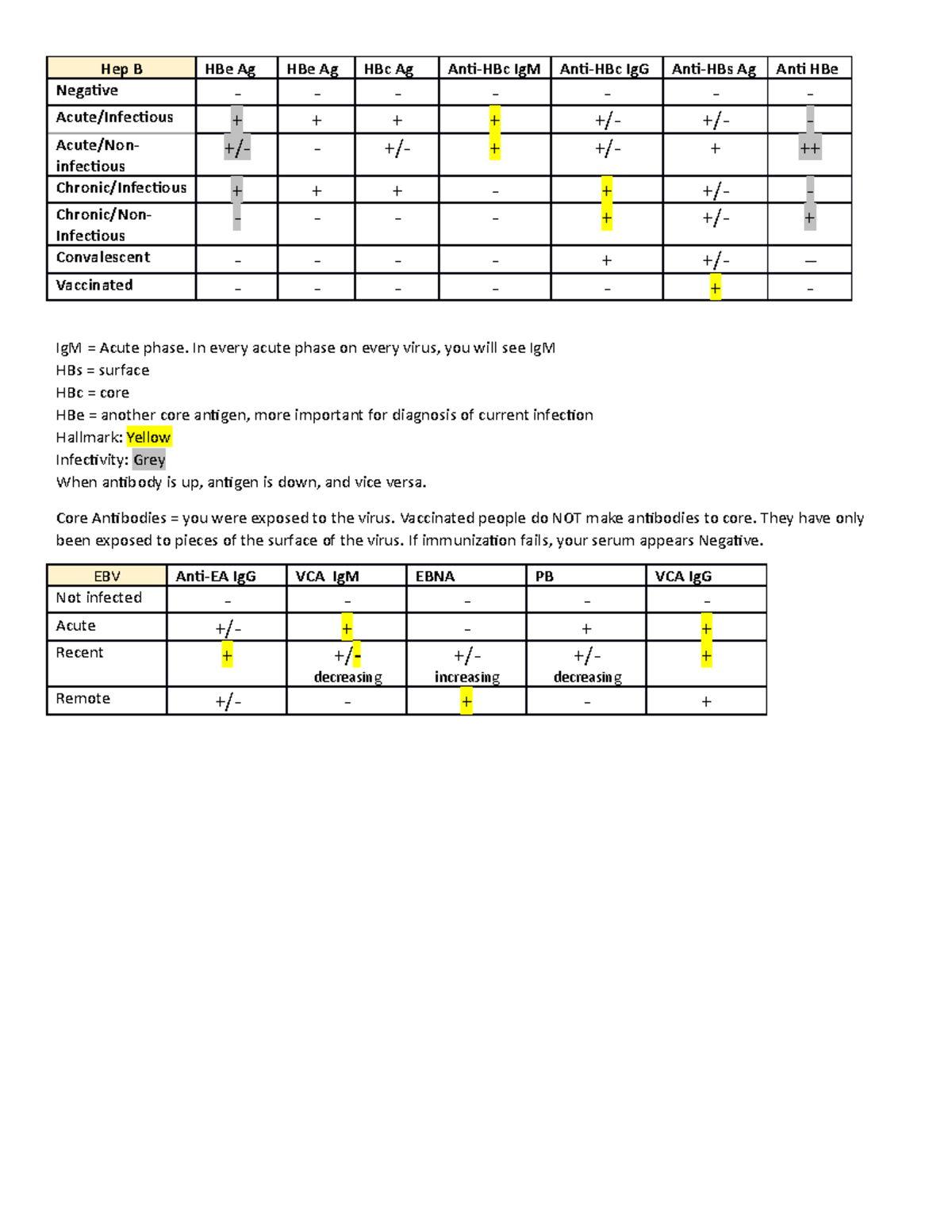 AntigenAntibody Tables Hep B HBe Ag HBe Ag HBc Ag AntiHBc IgM Anti