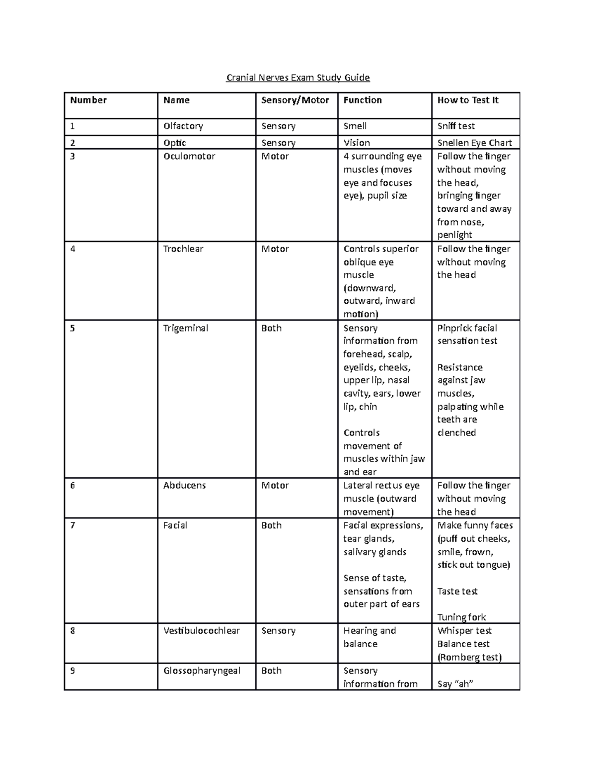 Cranial Nerve Exam Summary - NUR 3065L - UNF - Studocu
