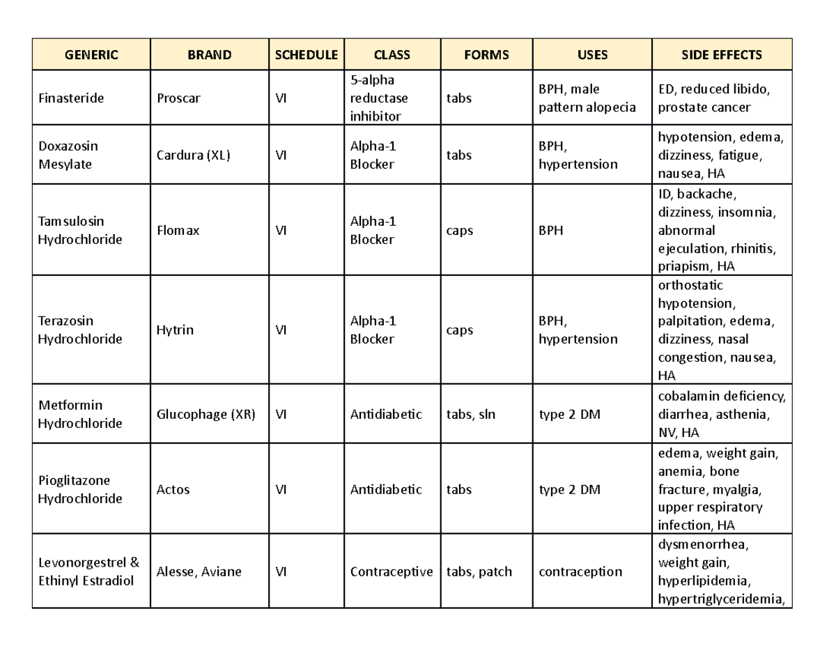 Top 200 Drugs - Endocrine - Generic Brand Schedule Class Forms Uses 