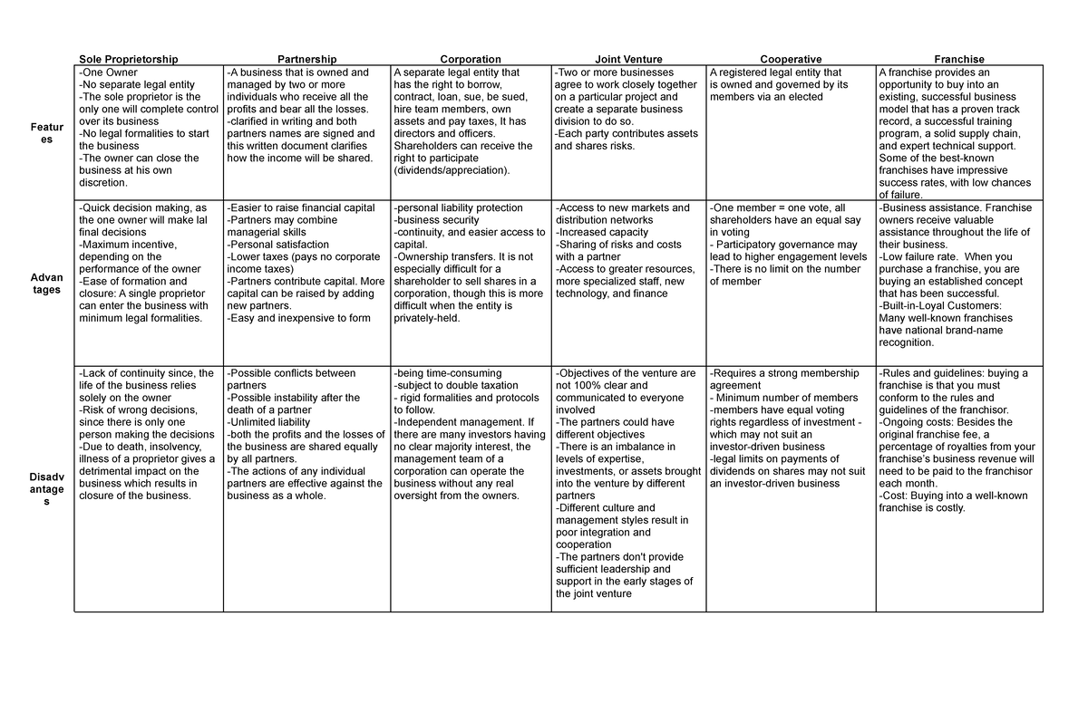 Copy of Business Ownership Chart Blank 11x17 Sole Proprietorship