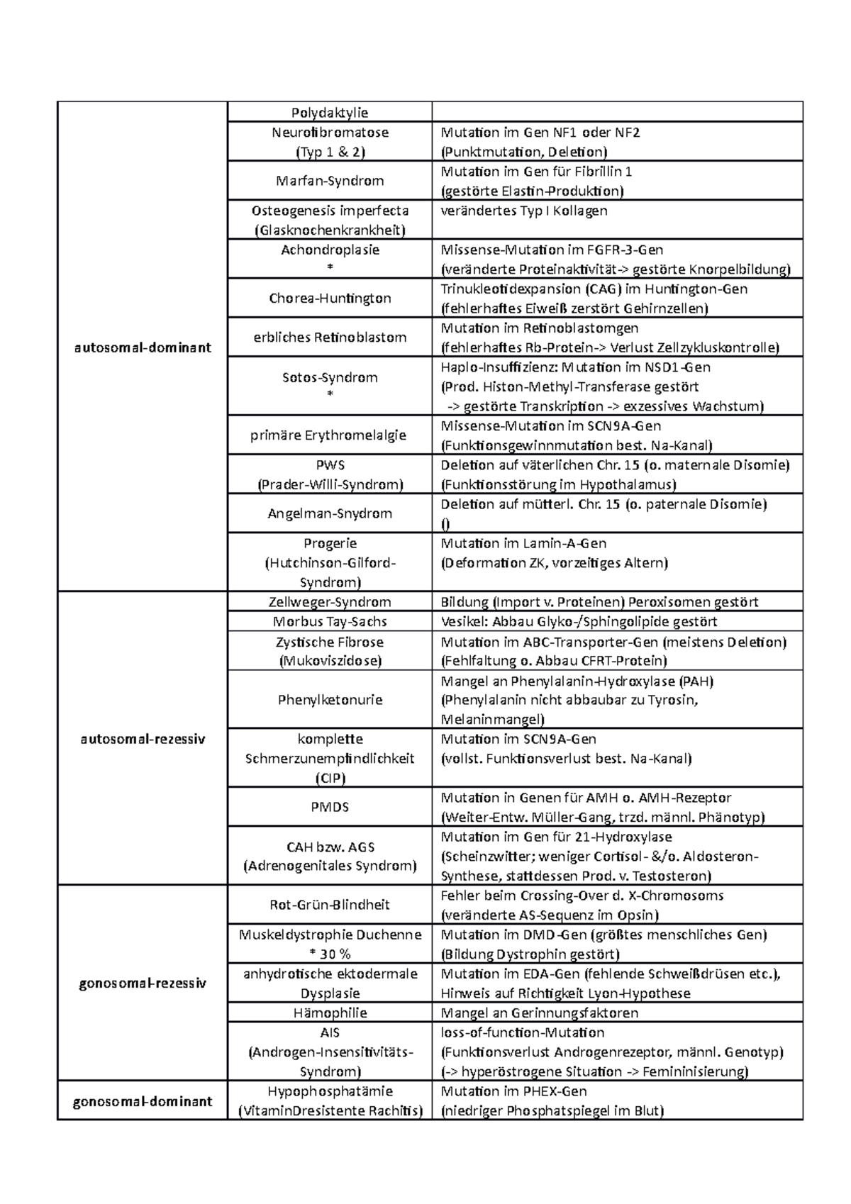 Erbkrankheiten - Erklärungen, Bilder, Überblick - Autosomal-dominant ...