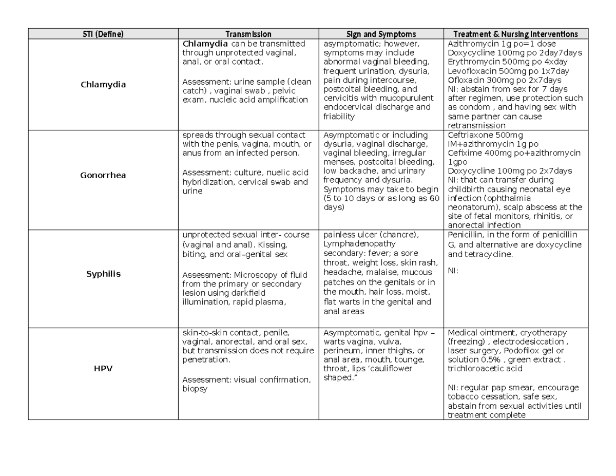 STI copy - lab work - STI (Define) Transmission Sign and Symptoms ...