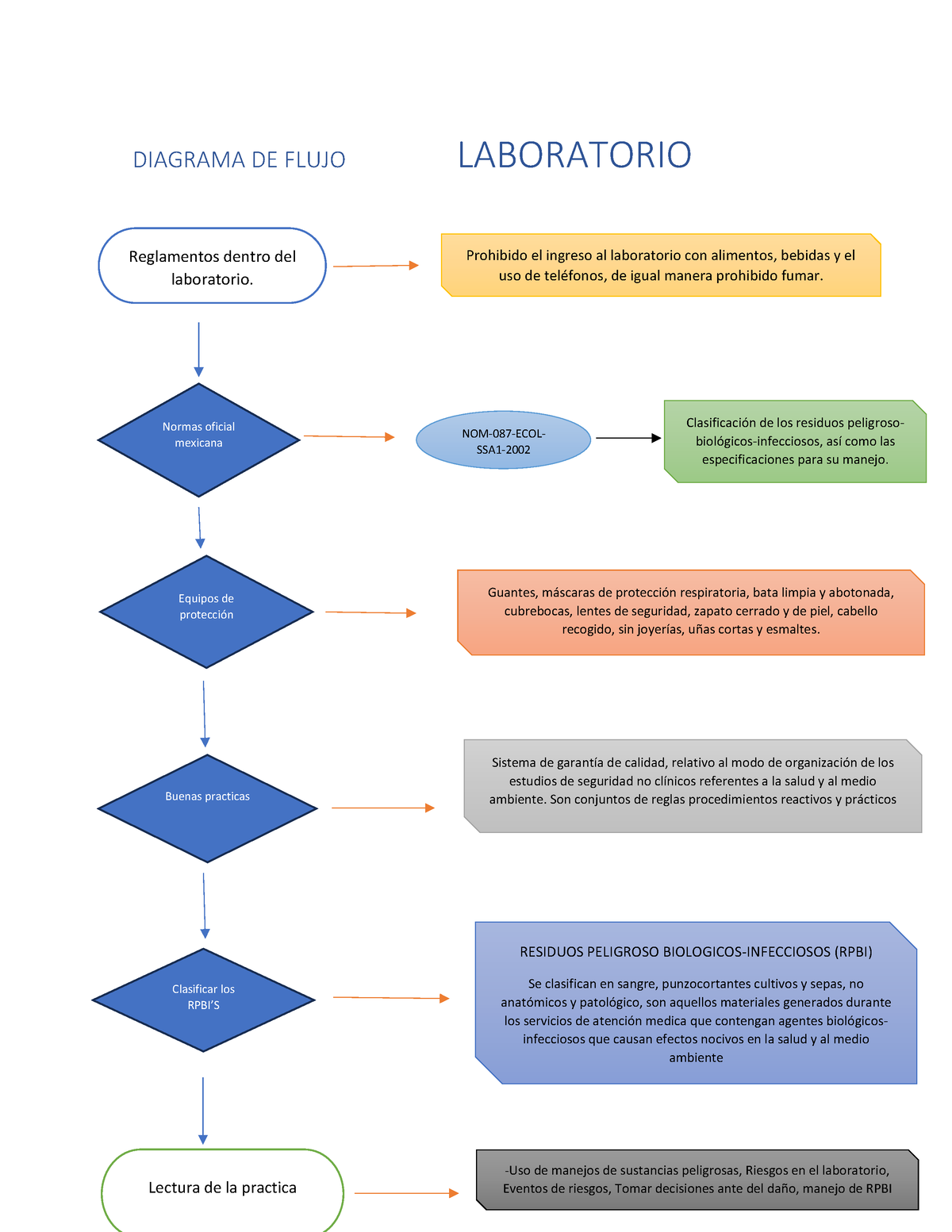 Diagrama De Flujo Laboratorio Diagrama De Flujo Laboratorio Reglamentos Dentro Del Laboratorio 7615