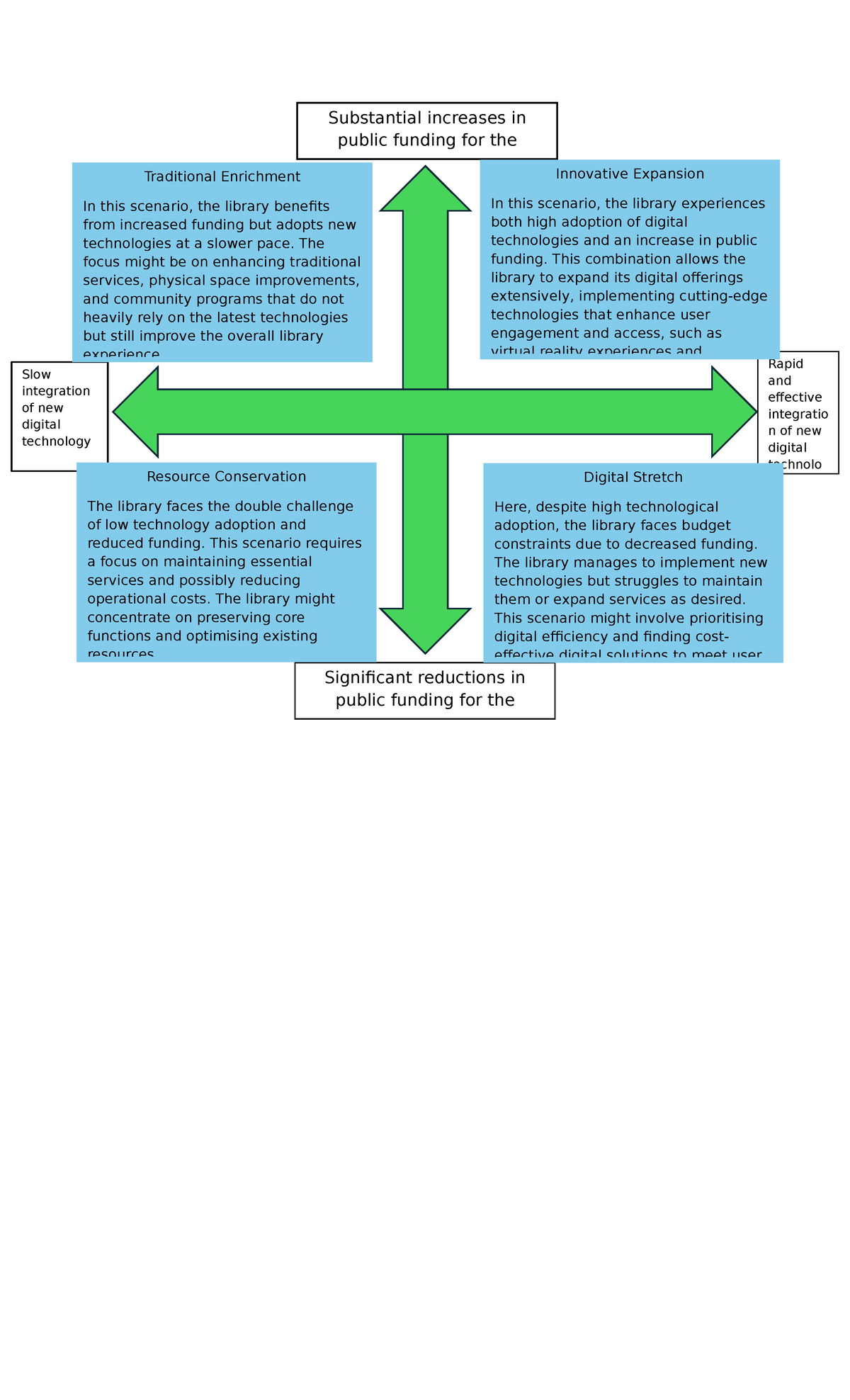 Future ent assignment 1 scenario matrix - Slow integration of new ...