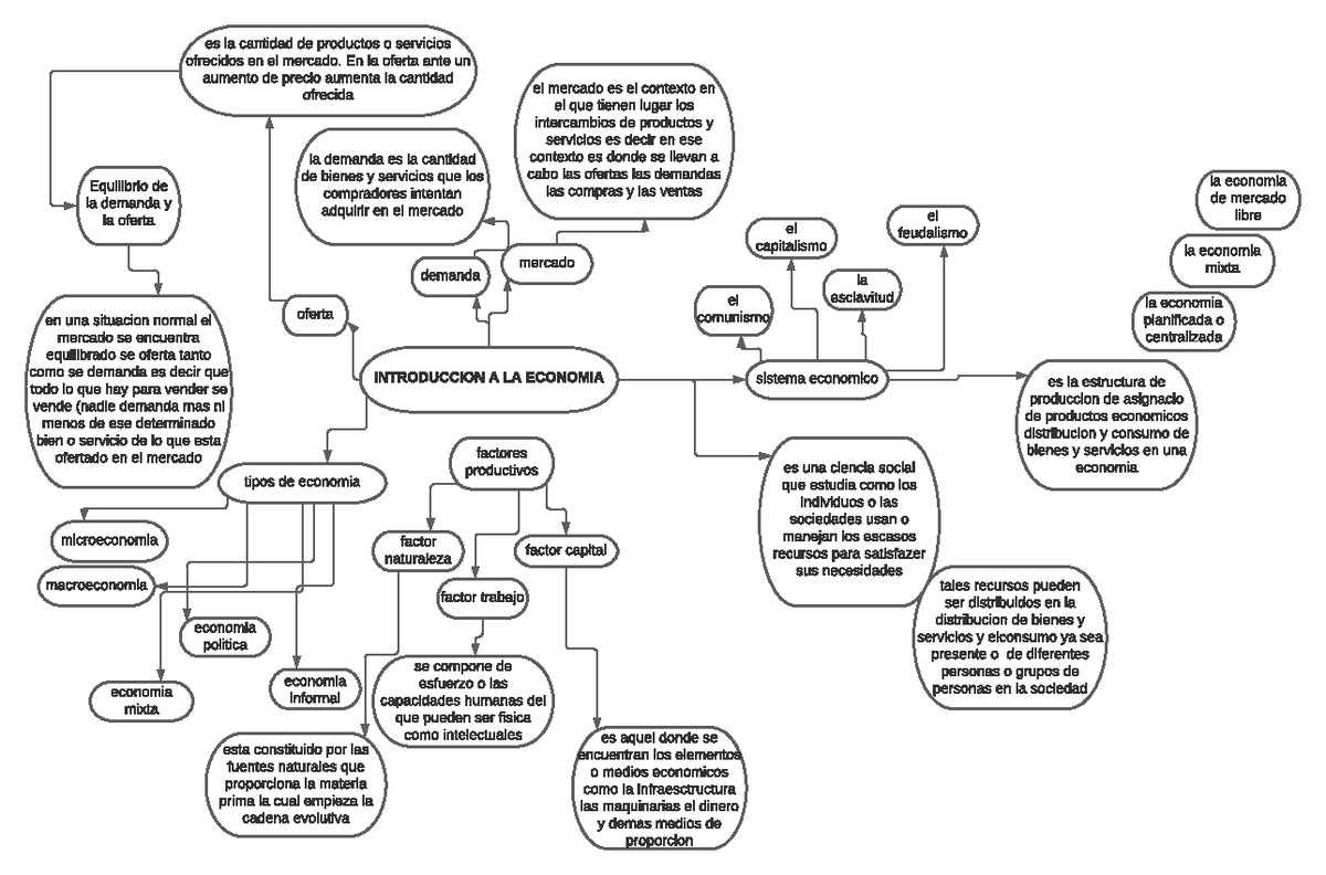Mapa mental desarrollado en clases universidad privada - INTRODUCCION A LA  ECONOMIA demanda mercado - Studocu