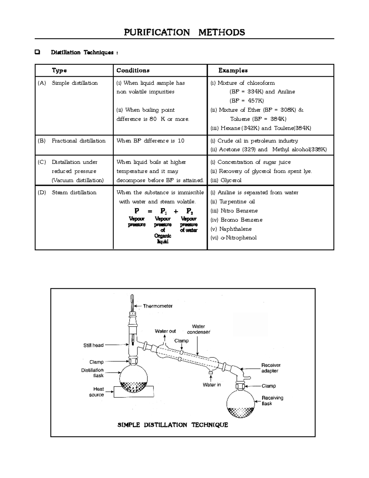 Purification Methods NOTES SIMPLE DISTILL ATION TECHNIQUE PURIFICATION METHODS T y p e C o n