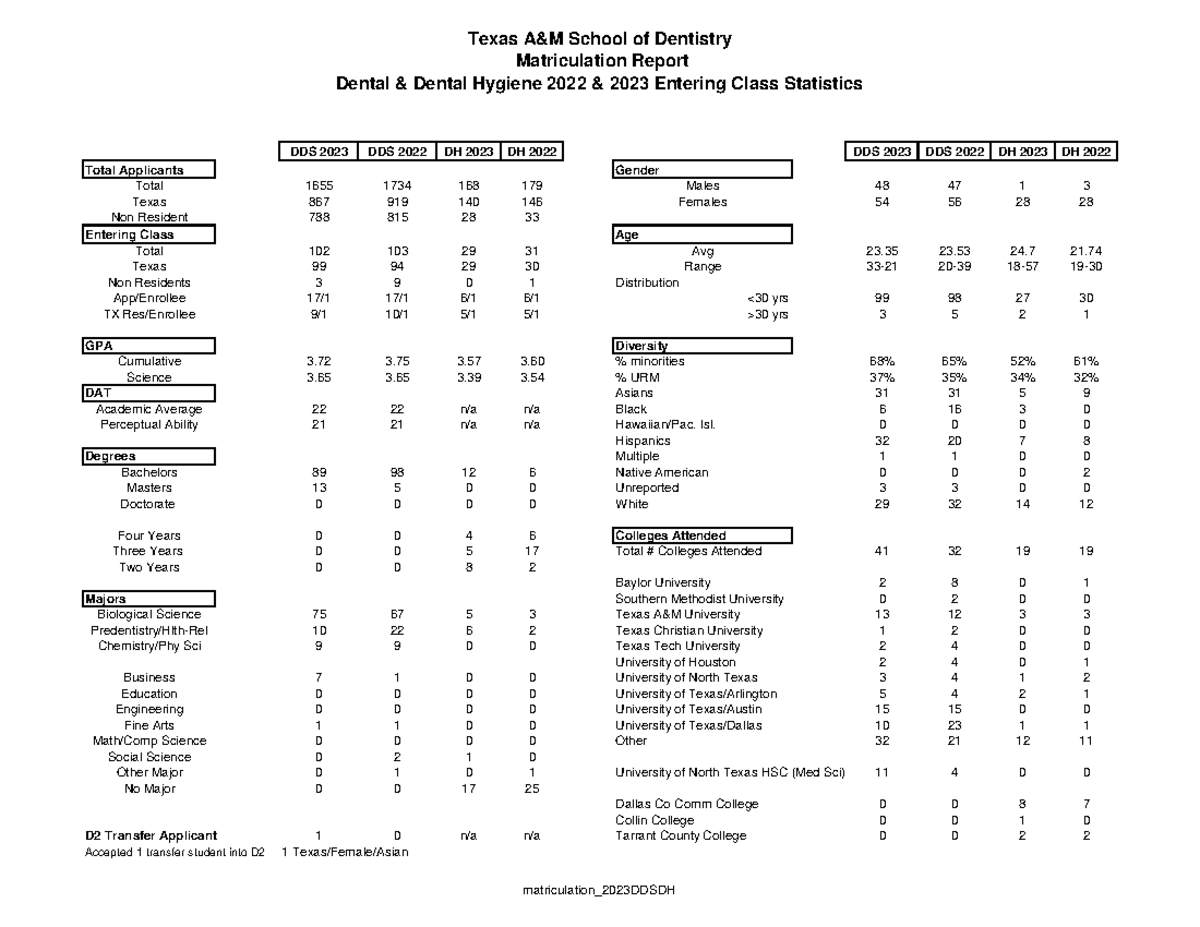 Matriculation 2023 Ddsdh Texas A&M School of Dentistry Matriculation