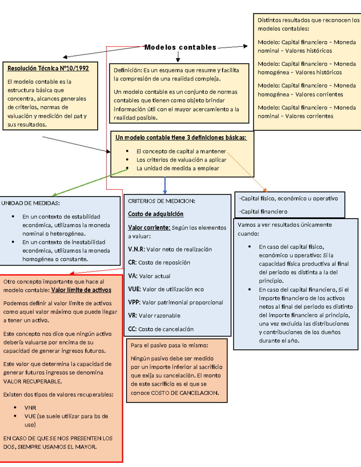 Modelos contables - Definición: Es un esquema que resume y facilita la ...