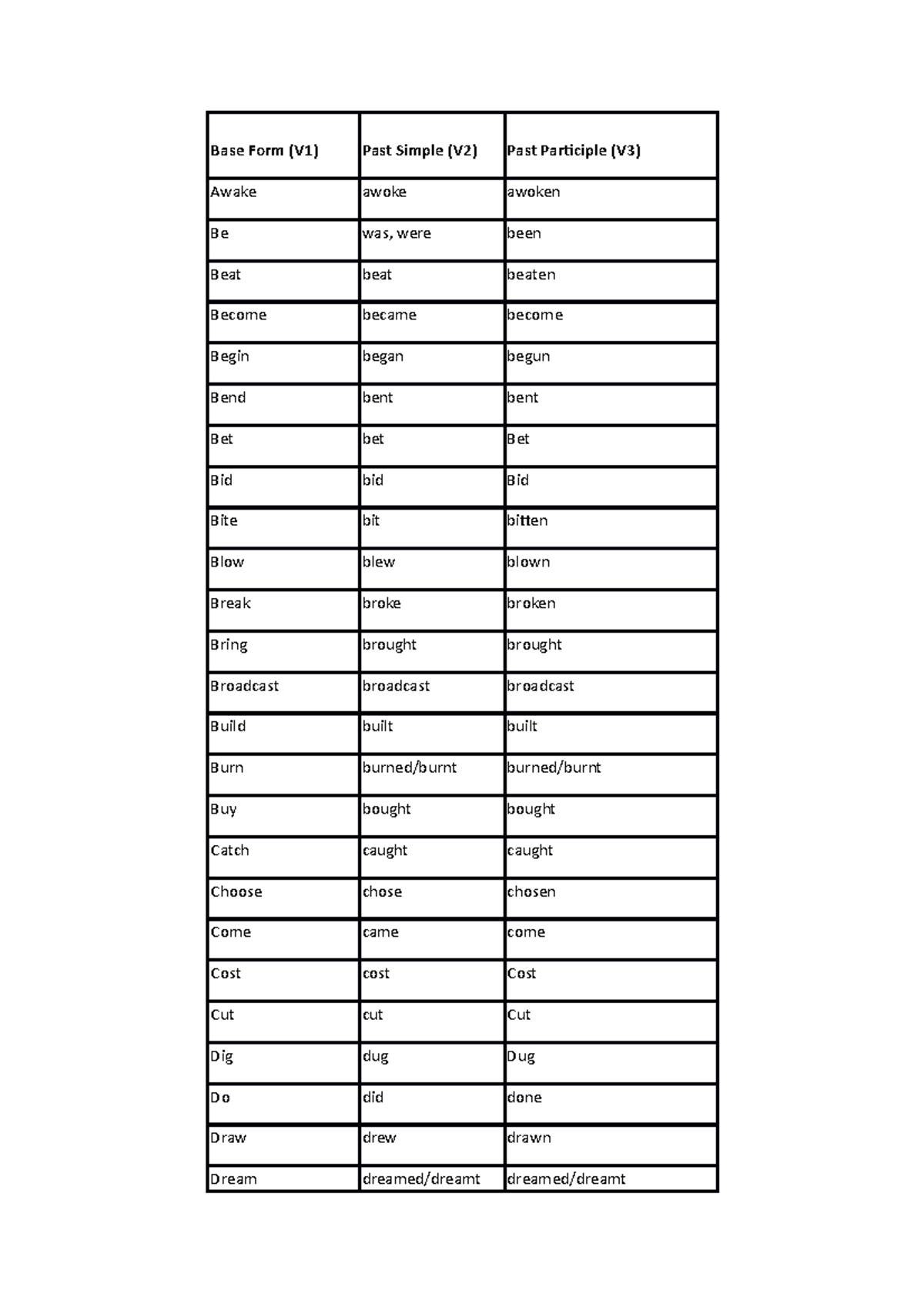 Base Form Verb Base form verbs Base Form V1 Past Simple V2 Past 