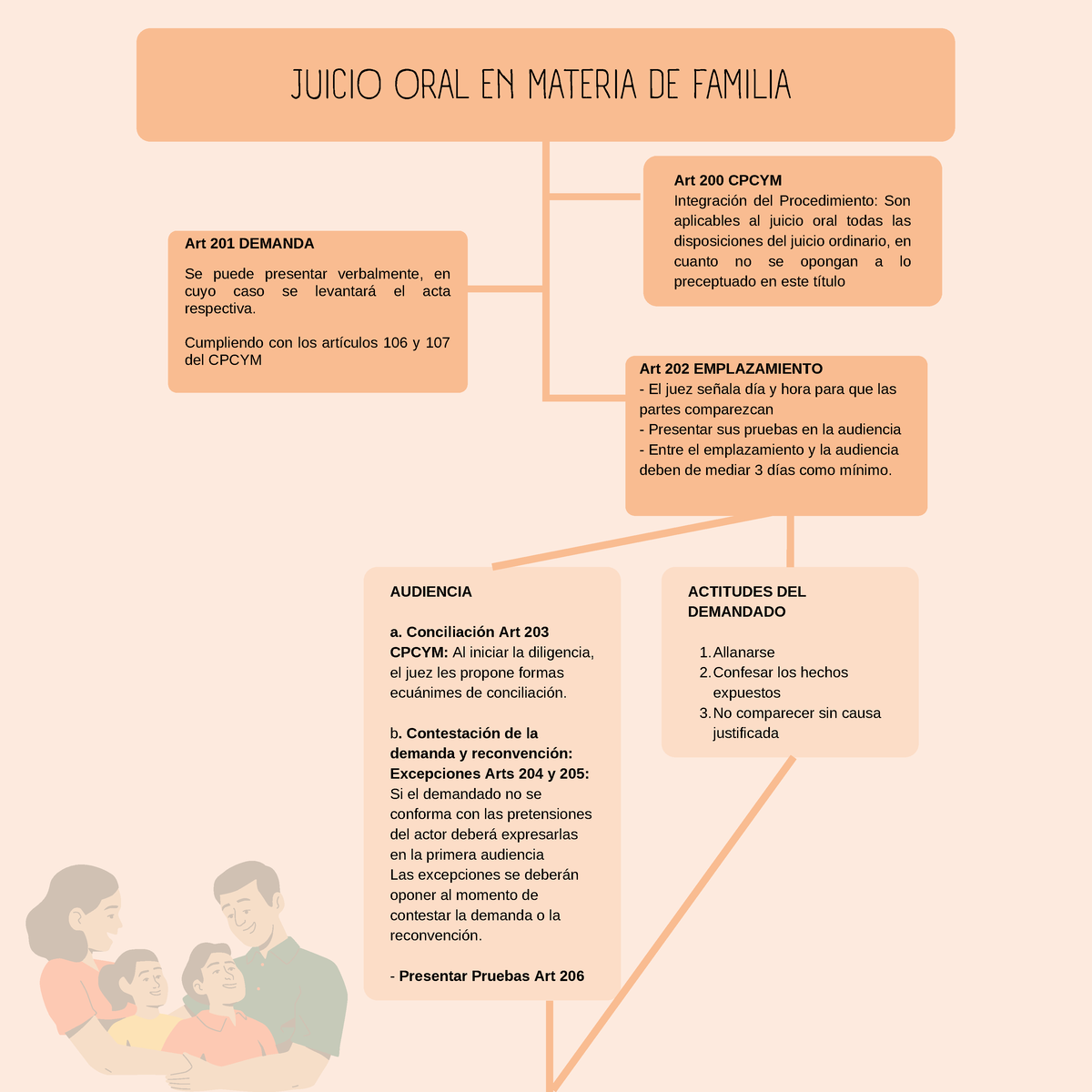 Esquema Juicio ORAL Familia JUICIO ORAL EN MATERIA DE FAMILIA AUDIENCIA a Conciliación Art