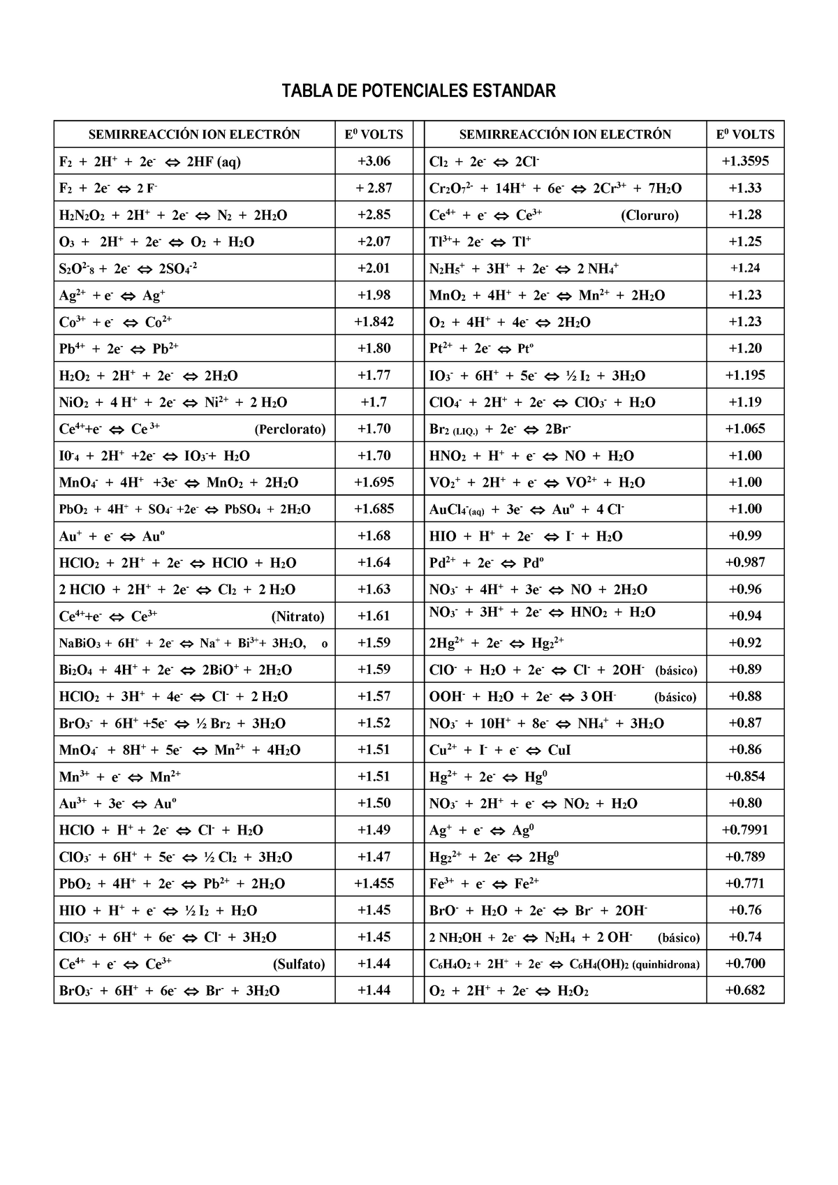 Tabla DE Potenciales Normales De La Materia De AAC - TABLA DE ...