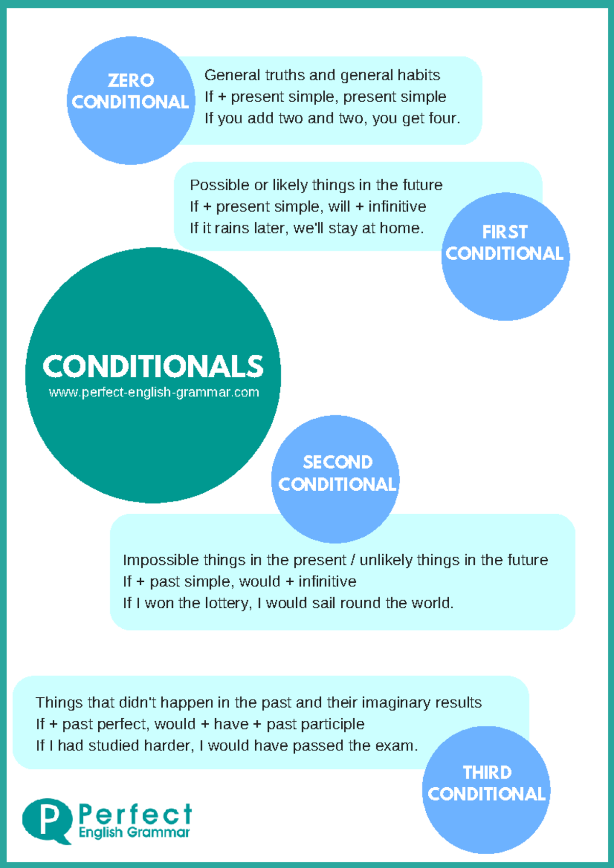 Unit 7 conditionals-infographic - Impossible things in the present ...