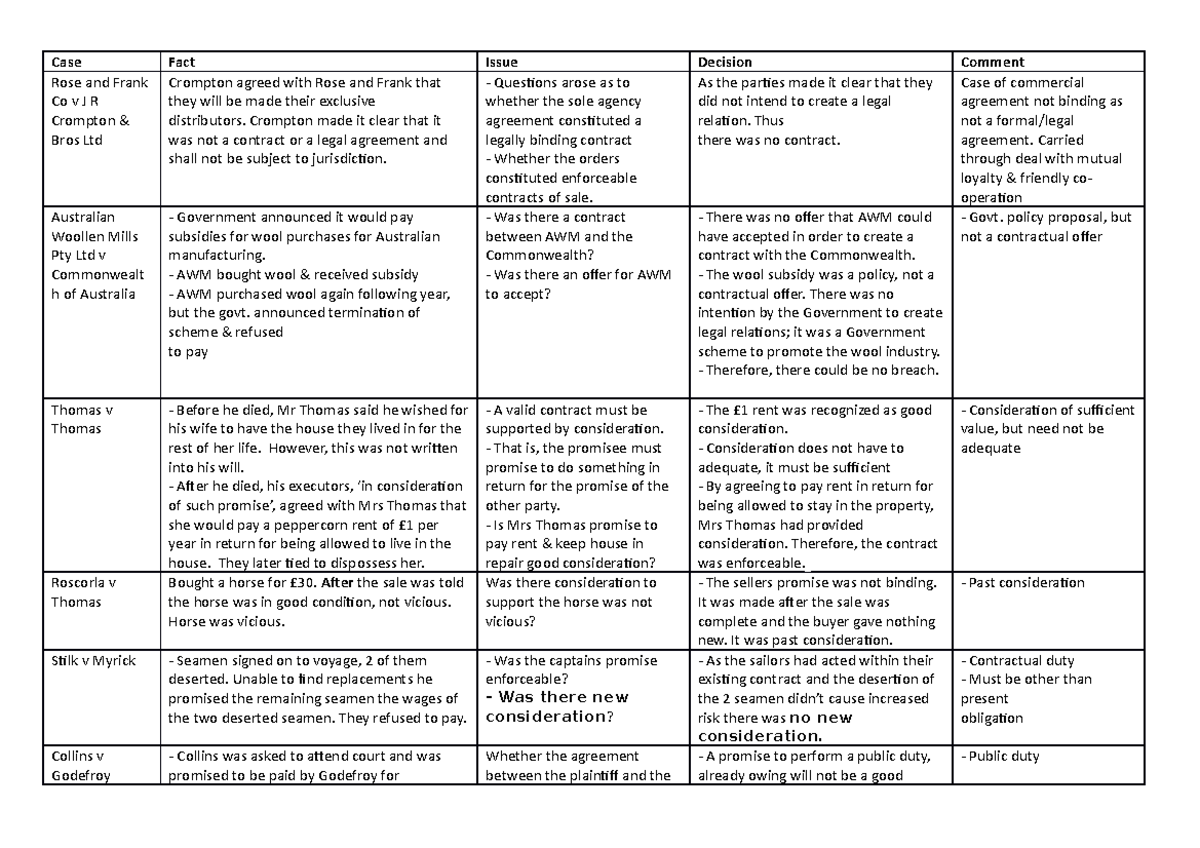 Week 3 Lecture Case Studies Only Table - Case Fact Issue Decision ...