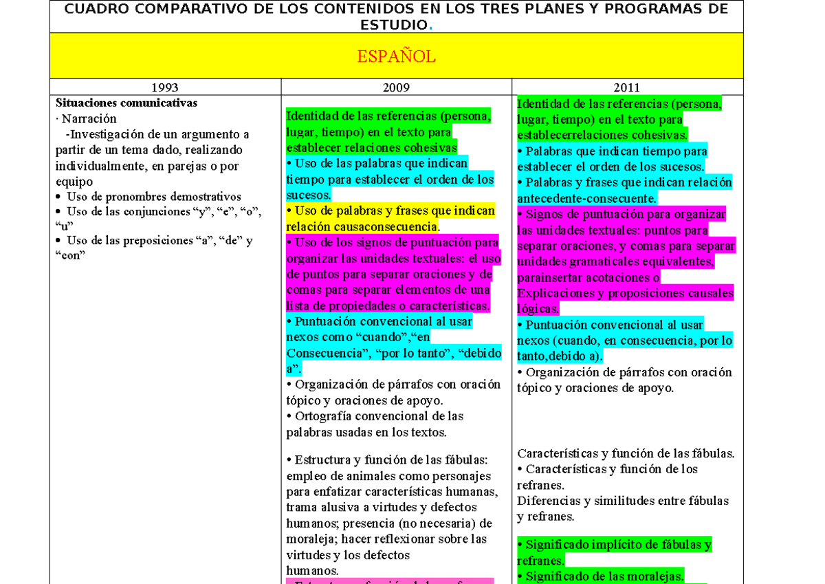 contenidos en los 3 planes y programas de estudio - CUADRO COMPARATIVO ...