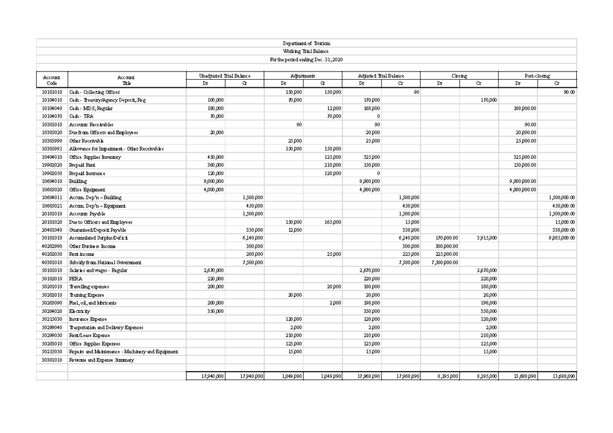 Working Trial Balance Activity - Department of Tourism Account Code ...