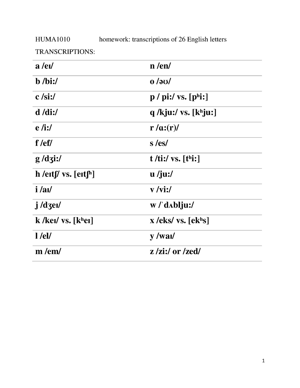 Transcriptions Of 26 Letters Huma1010 Homework Transcriptions Of 26 English Letters Transcriptions En Bi Si Pi Vs Di Kju Vs Ju Ef Es Ti Vs Vs Ju Vi Blju Ke Vs Studocu