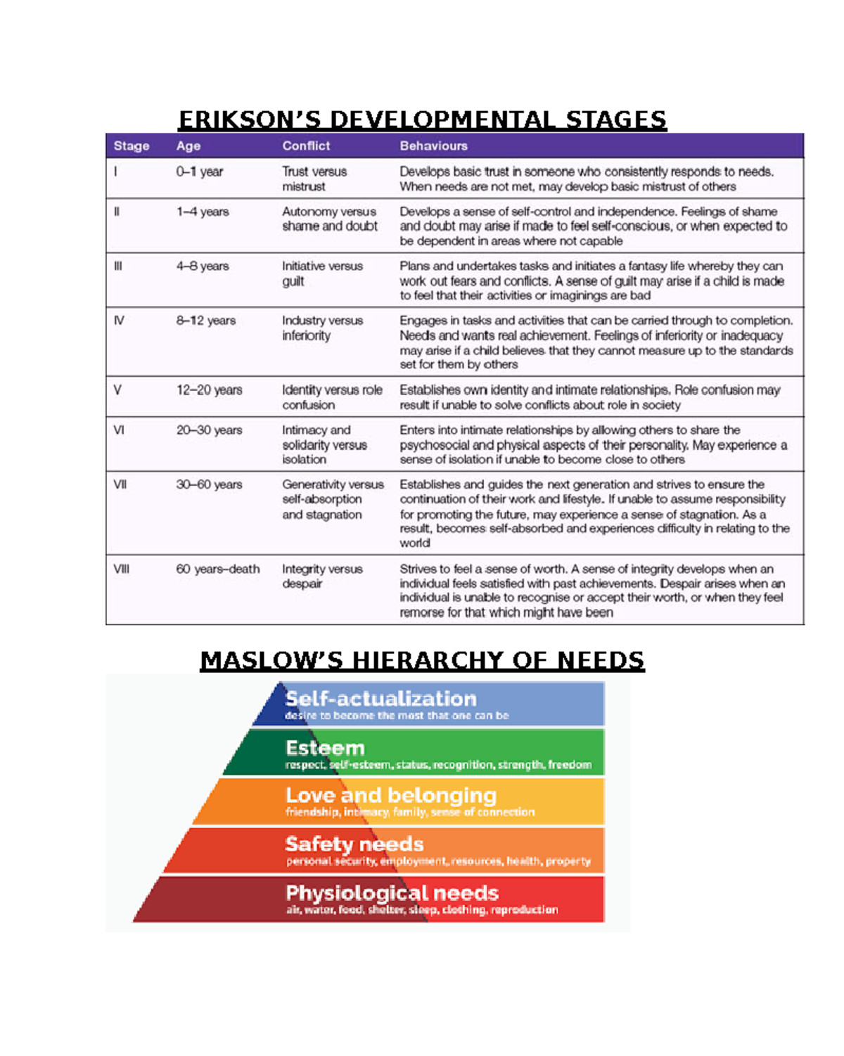 Erikson Maslow NURS 422 ERIKSON’S DEVELOPMENTAL STAGES MASLOW’S