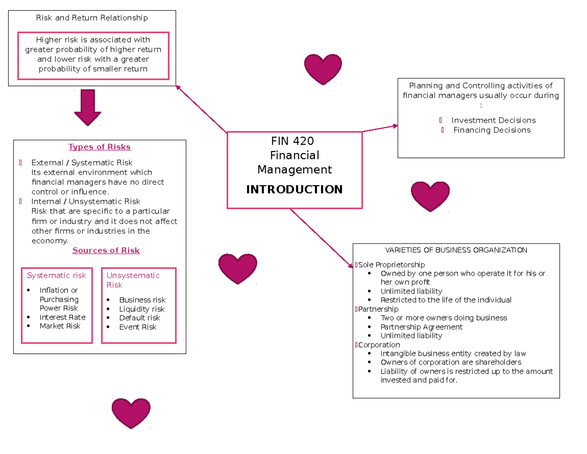 Mind map Intro Financial for you to used - Risk and Return Relationship ...