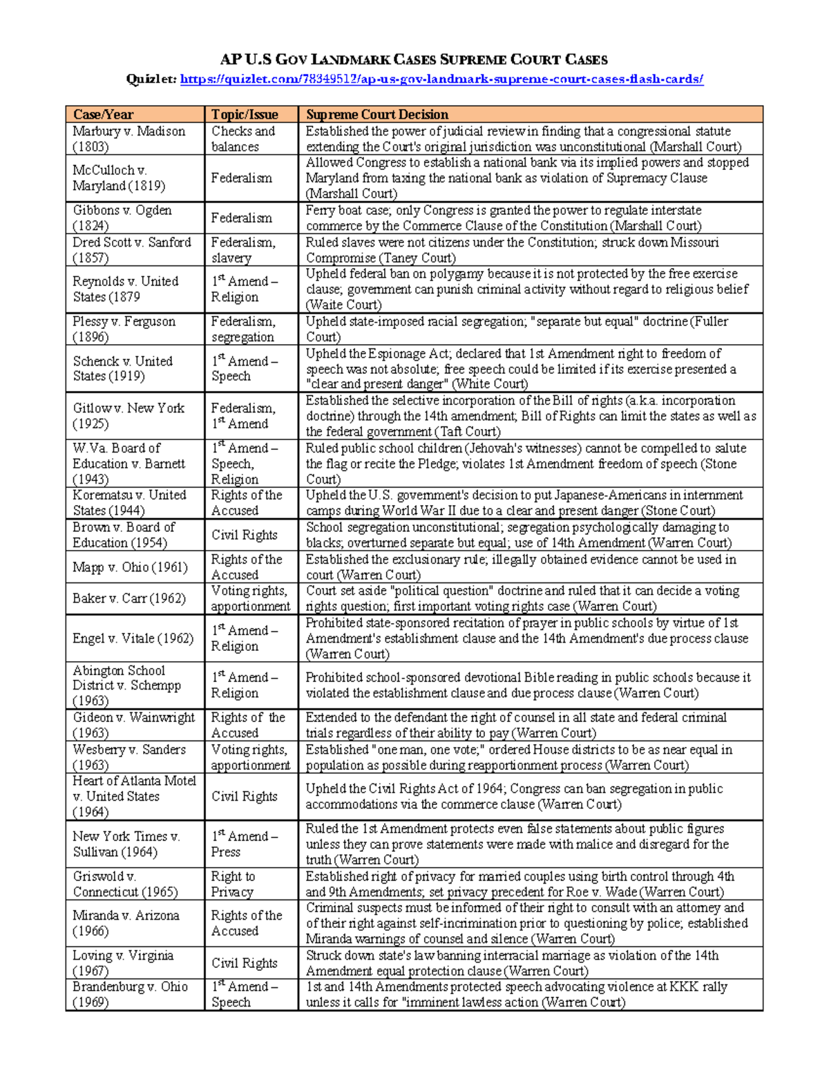 Significant Supreme Court Cases Quizlet