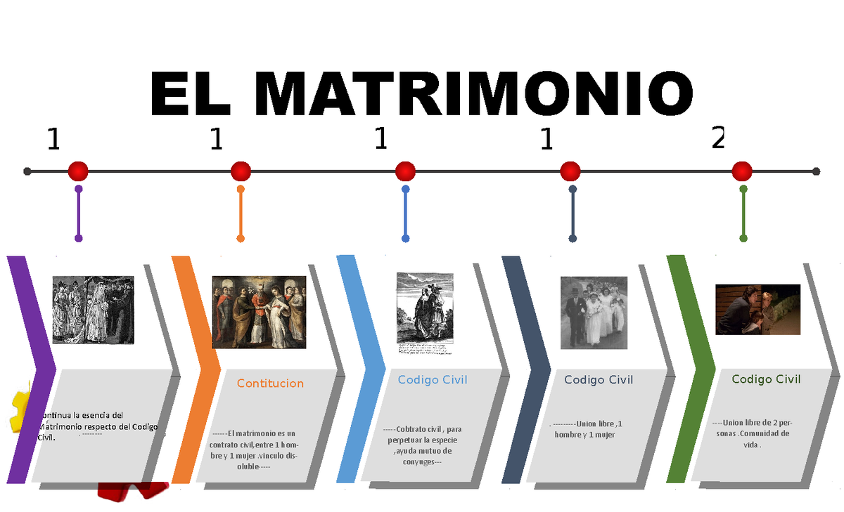 Linea De Tiempo El Matrimonio Continua La Esencia Del Matrimonio Respecto Del Codigo Civil 9842