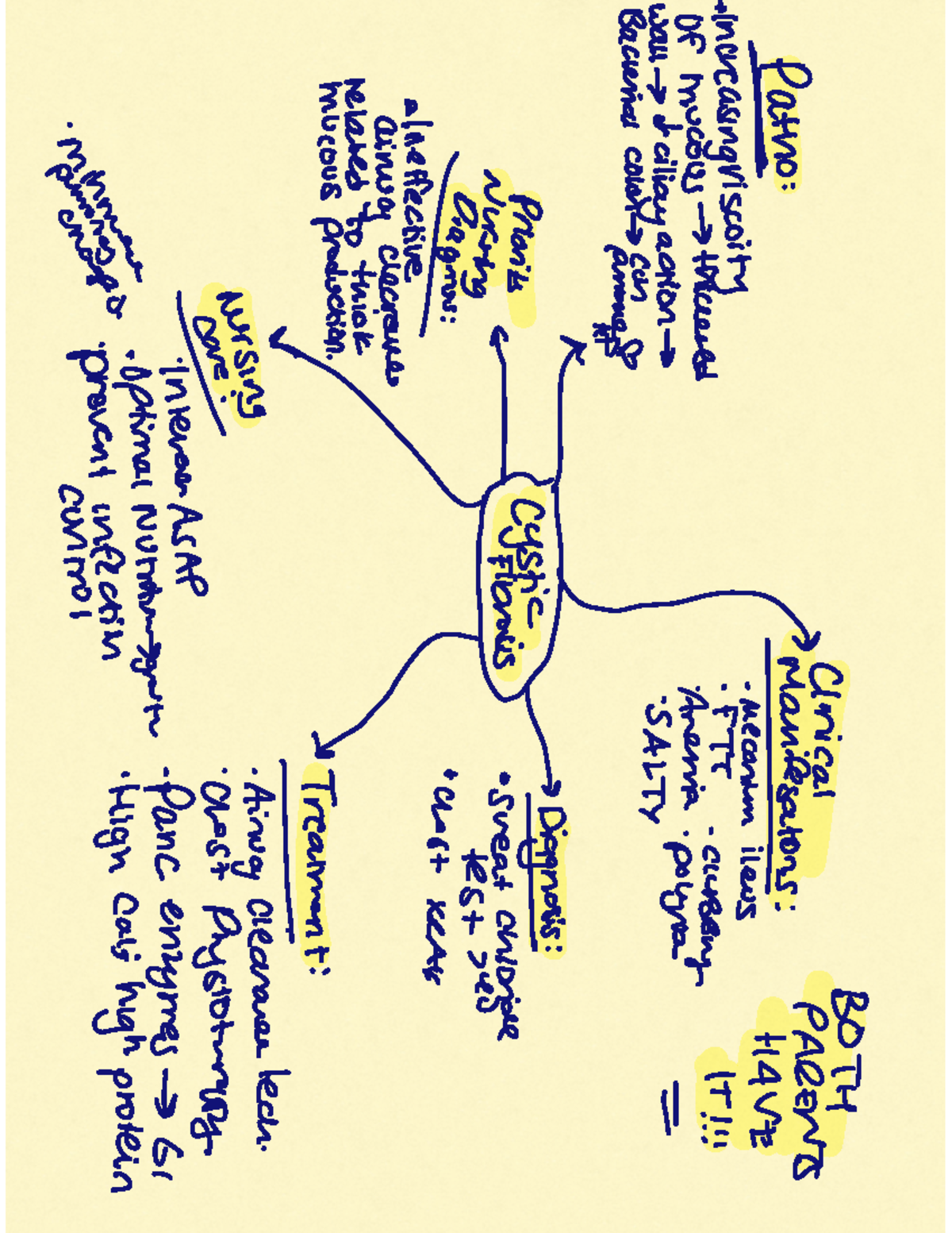 Cystic F - Concept map - Clinical BOTH Patno: Manifesatons: PARENTS ...