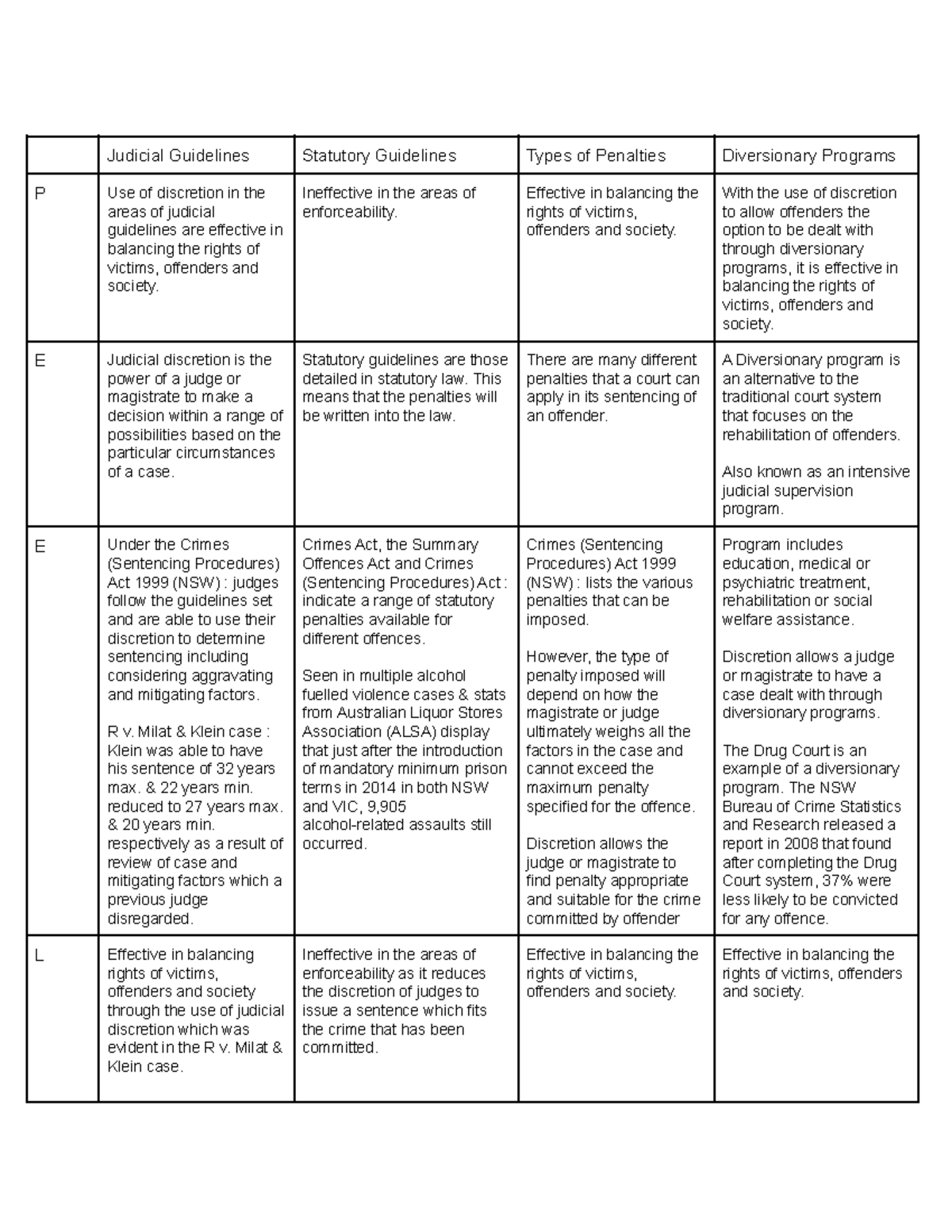 Hsc Task - Discretion In Sentencing And Punishment - Judicial 