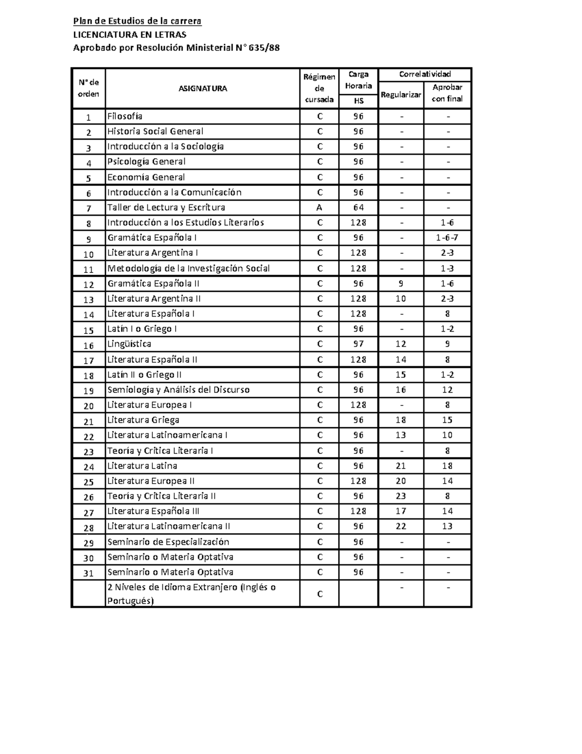 Lic Letras - ........ - Plan de Estudios de la carrera LICENCIATURA EN ...