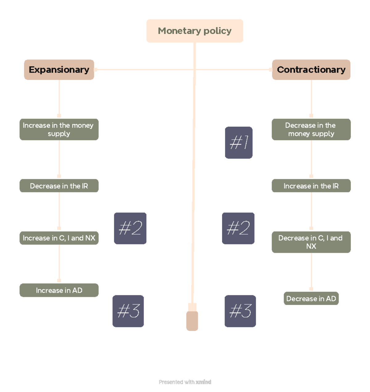 Monetary policy - Monetary policy Expansionary Increase in the money ...