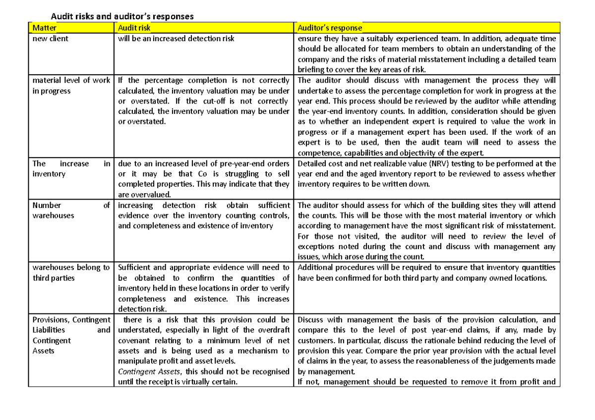 f7 Audit and assurance - Matter Audit risk Auditor’s response ensure ...