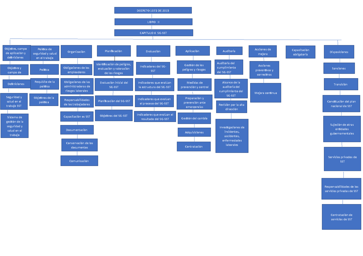 Mapa Conceptual Grupo Capitulo Sg Sst Libro Ii Decreto De Capacitaci N