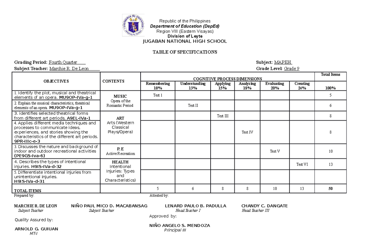 Mapeh 10 TOS 3rd Midterm - Republic Of The Philippines Department Of ...