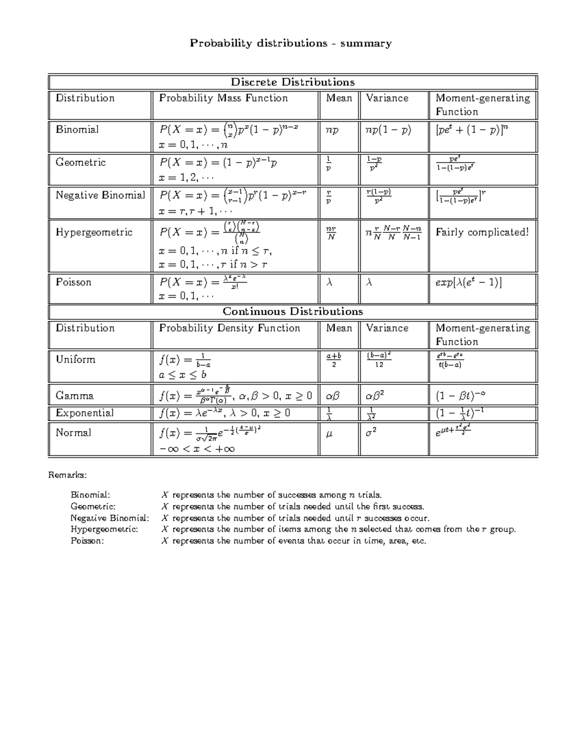 Probability Distributions Summary for student - Probability ...