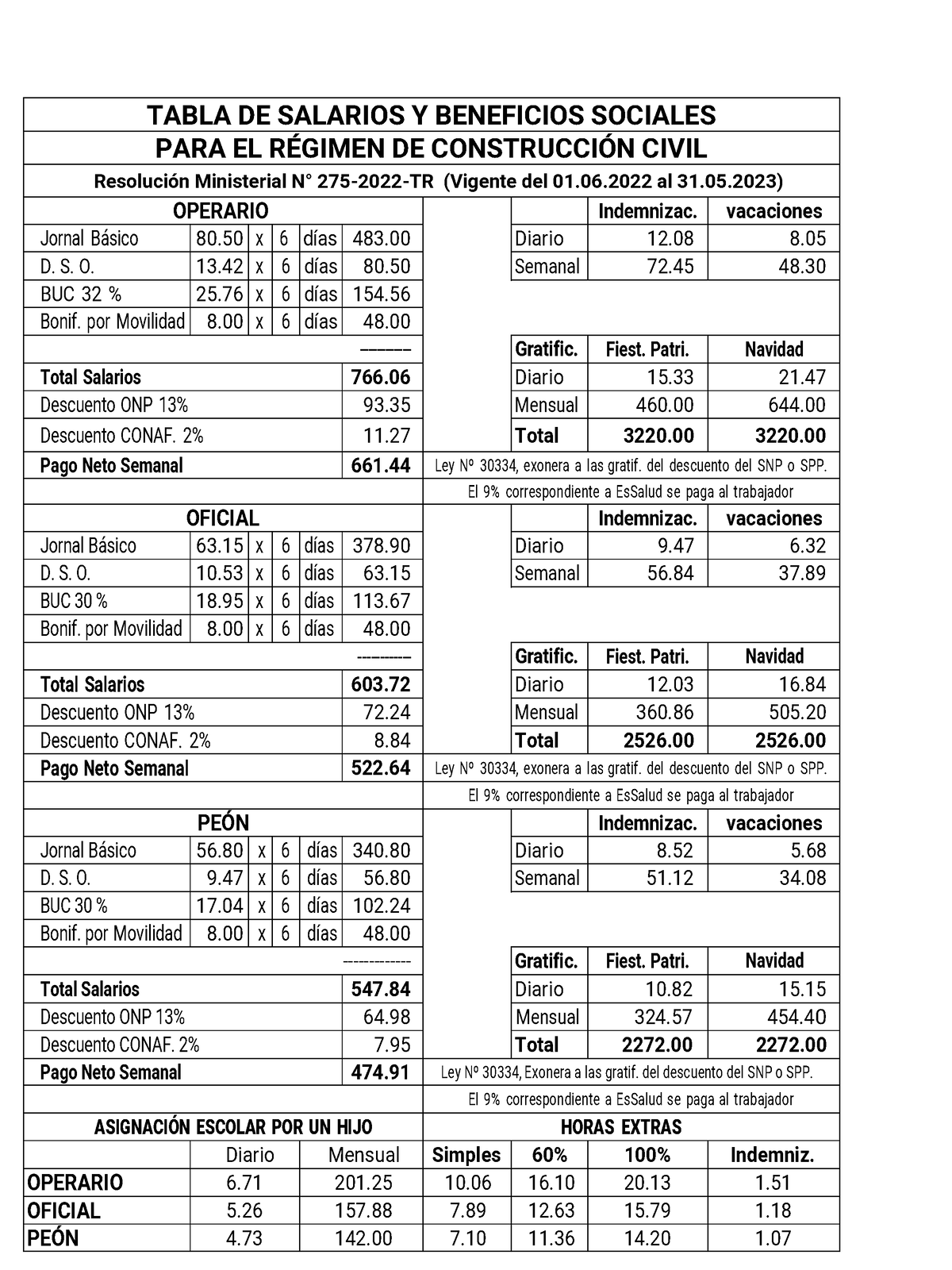 Tablas Salariales 2022-2023 - TABLA DE SALARIOS Y BENEFICIOS SOCIALES ...