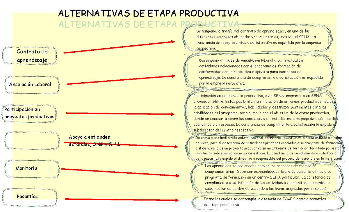 Sena Cuadro Sinoptico Alternativas De Etapa Productiva Alternativas De Etapa Productiva De 4261