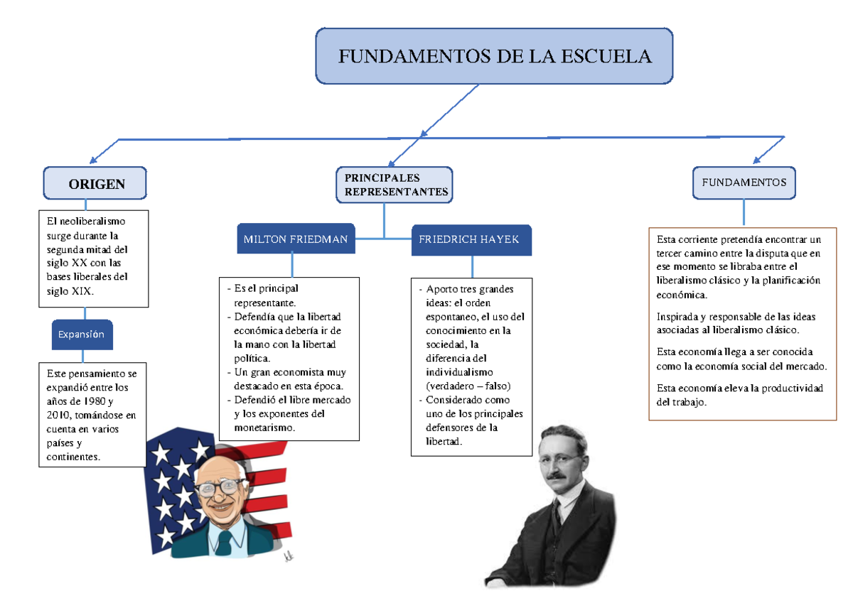 fundamentos-economicos-fundamentos-de-la-escuela-neoliberal-origen-el