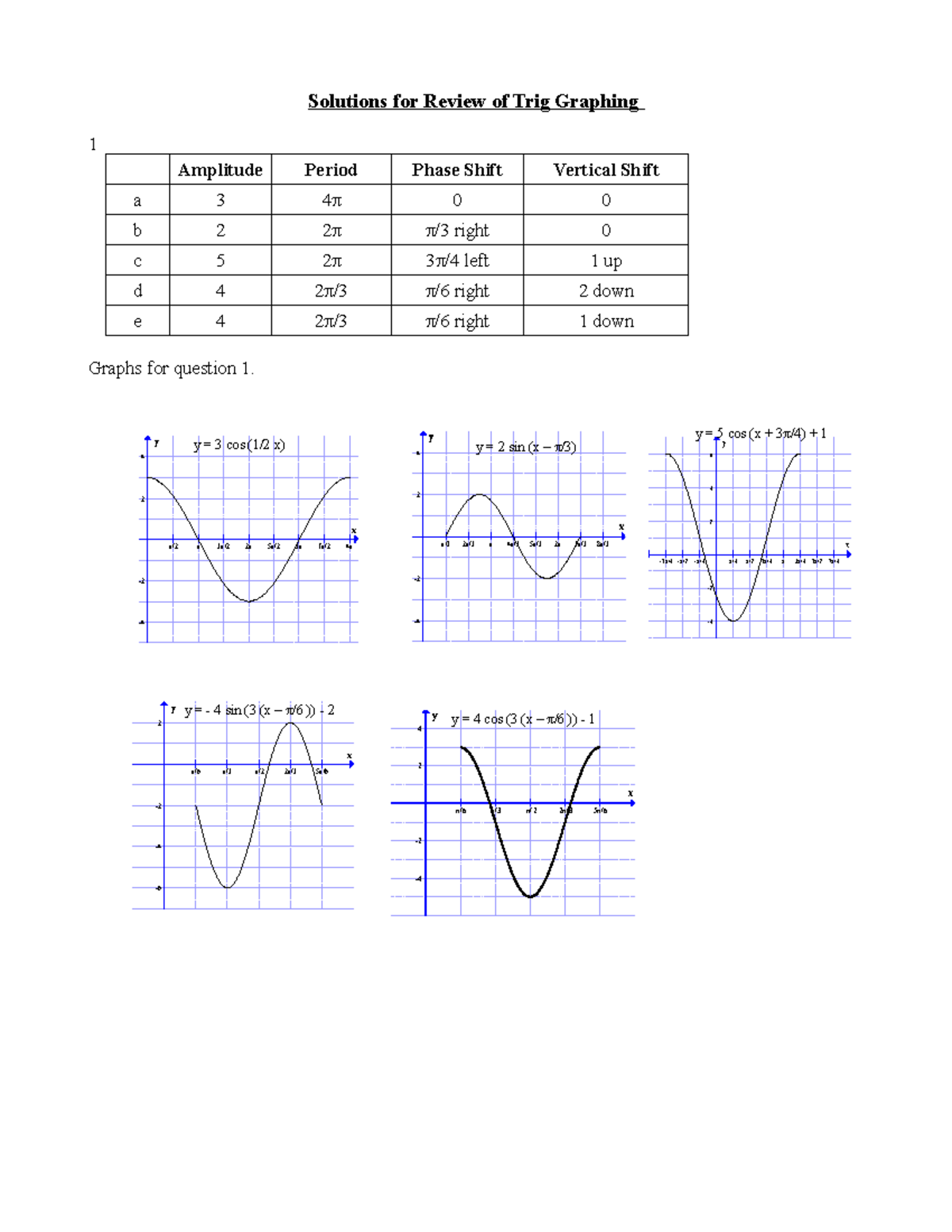 Answers for Trig Graphing Review Solutions for Review of Trig