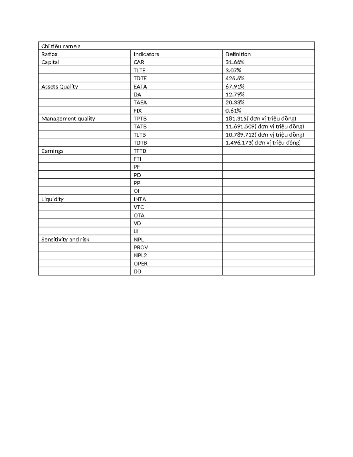 Chỉ tiêu camels - Kinh Te Quoc Te - Chỉ tiêu camels Ratios Indicators ...