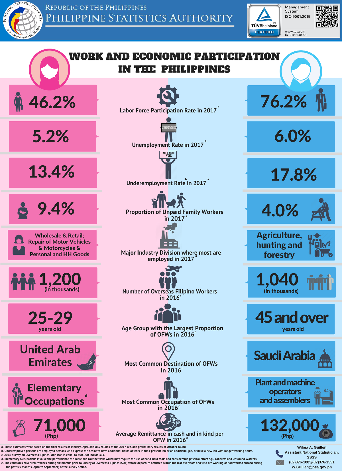 Infographics on Women and Men 2018 - WORK AND ECONOMIC PARTICIPATION IN ...