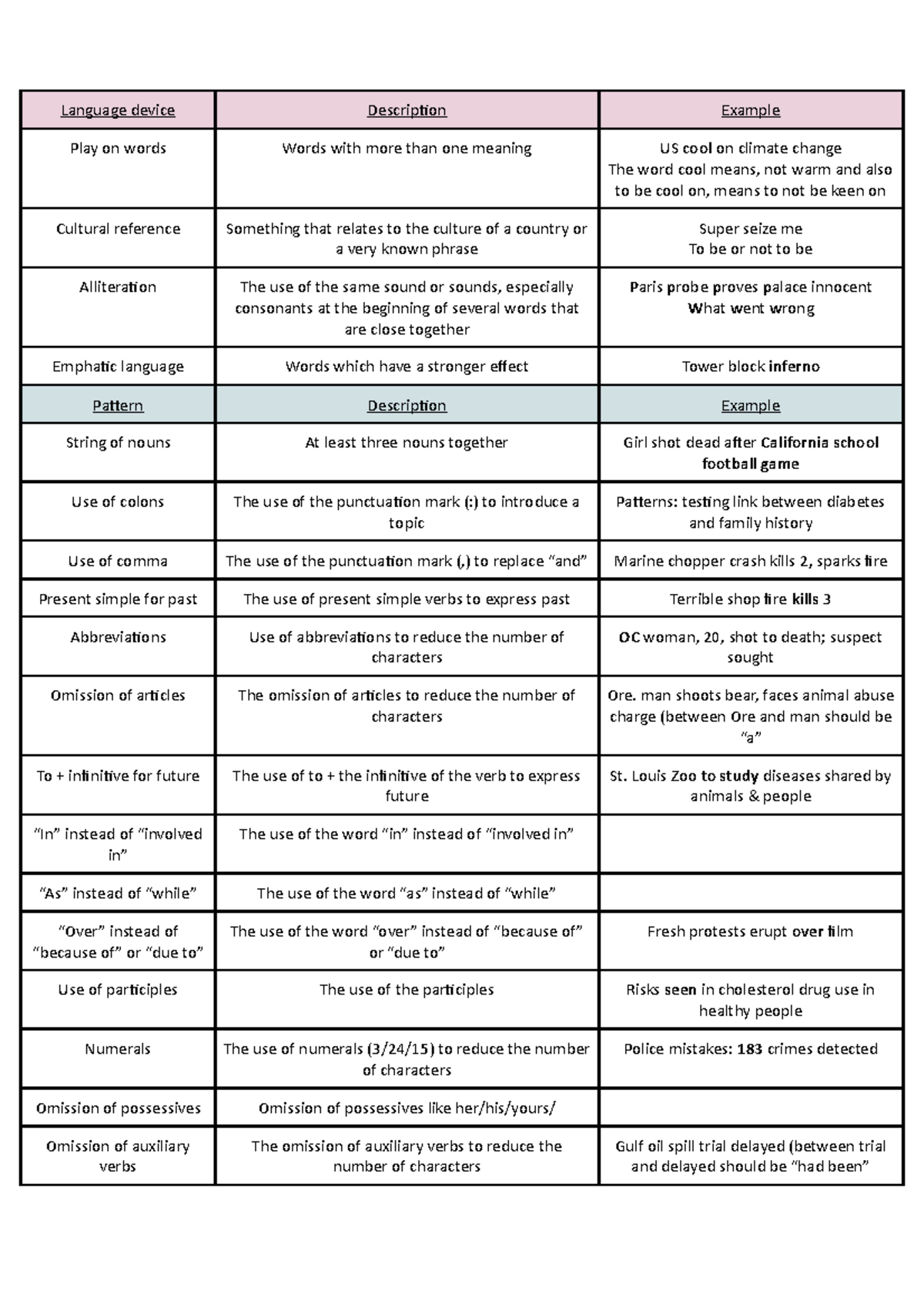 Patterns and language notes - Language device Description Example Play ...