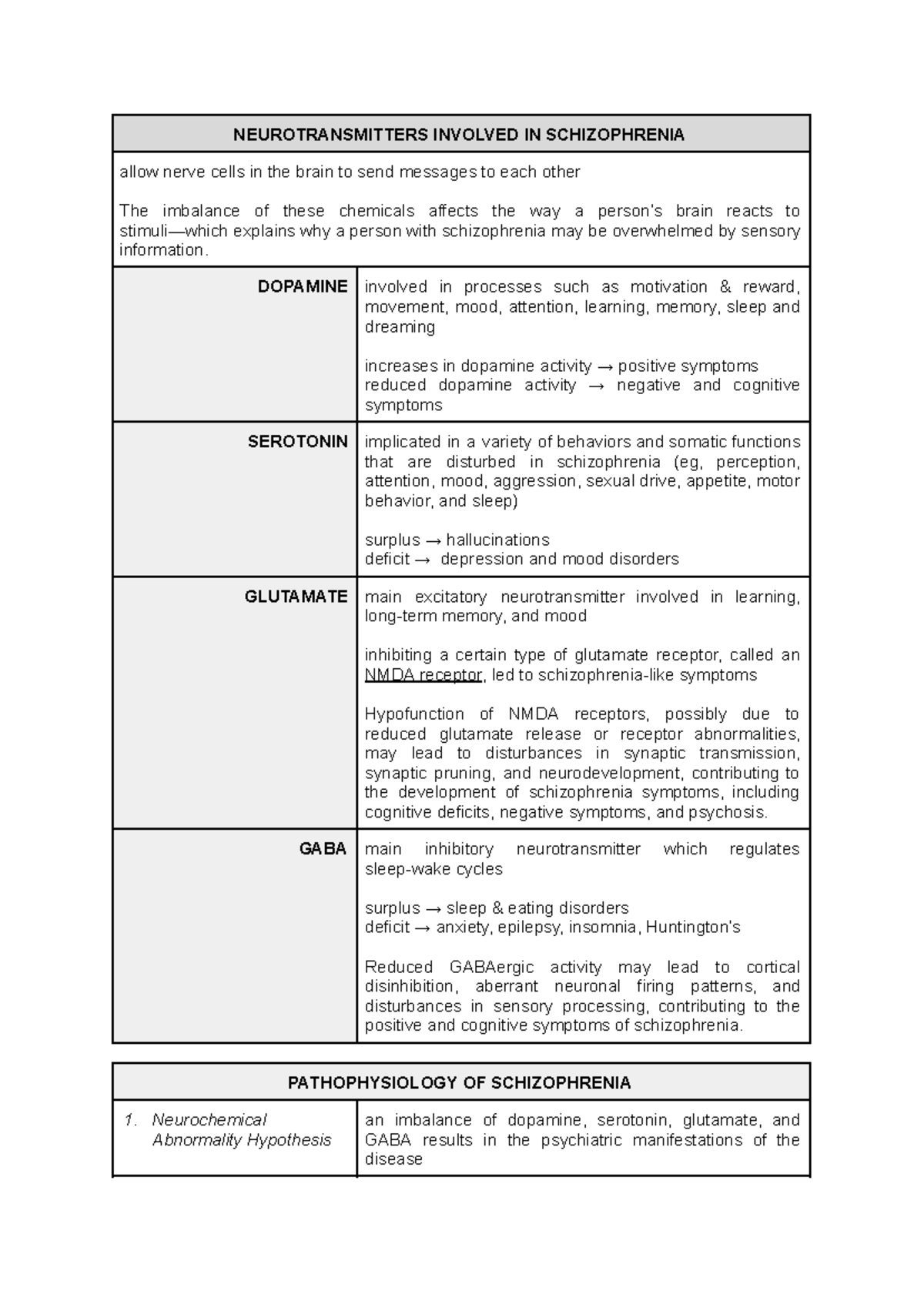 Schiz Cheat Sheet - NEUROTRANSMITTERS INVOLVED IN SCHIZOPHRENIA allow ...