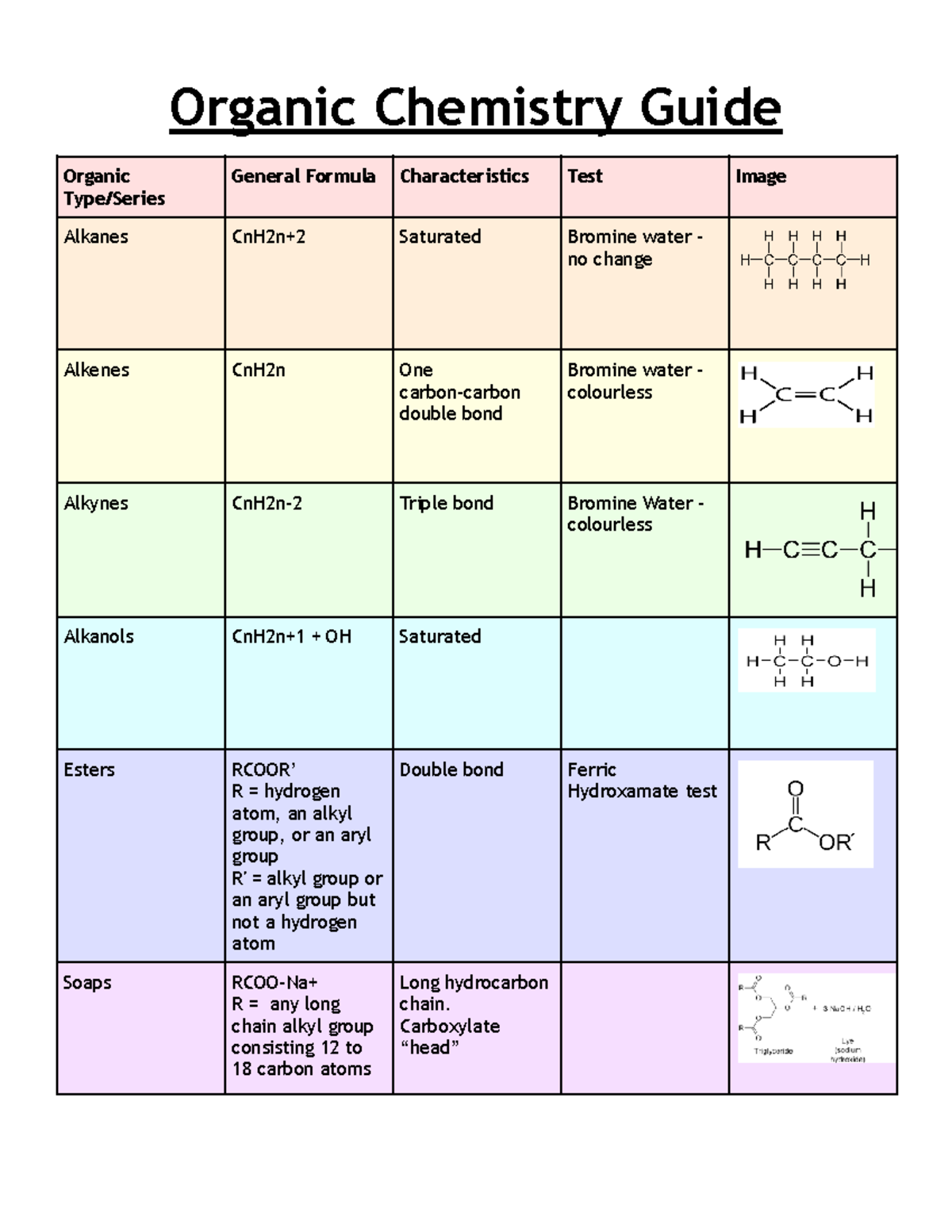 Organic Chemistry Summary Sheet. Basics - CHM215 - CSU - Studocu