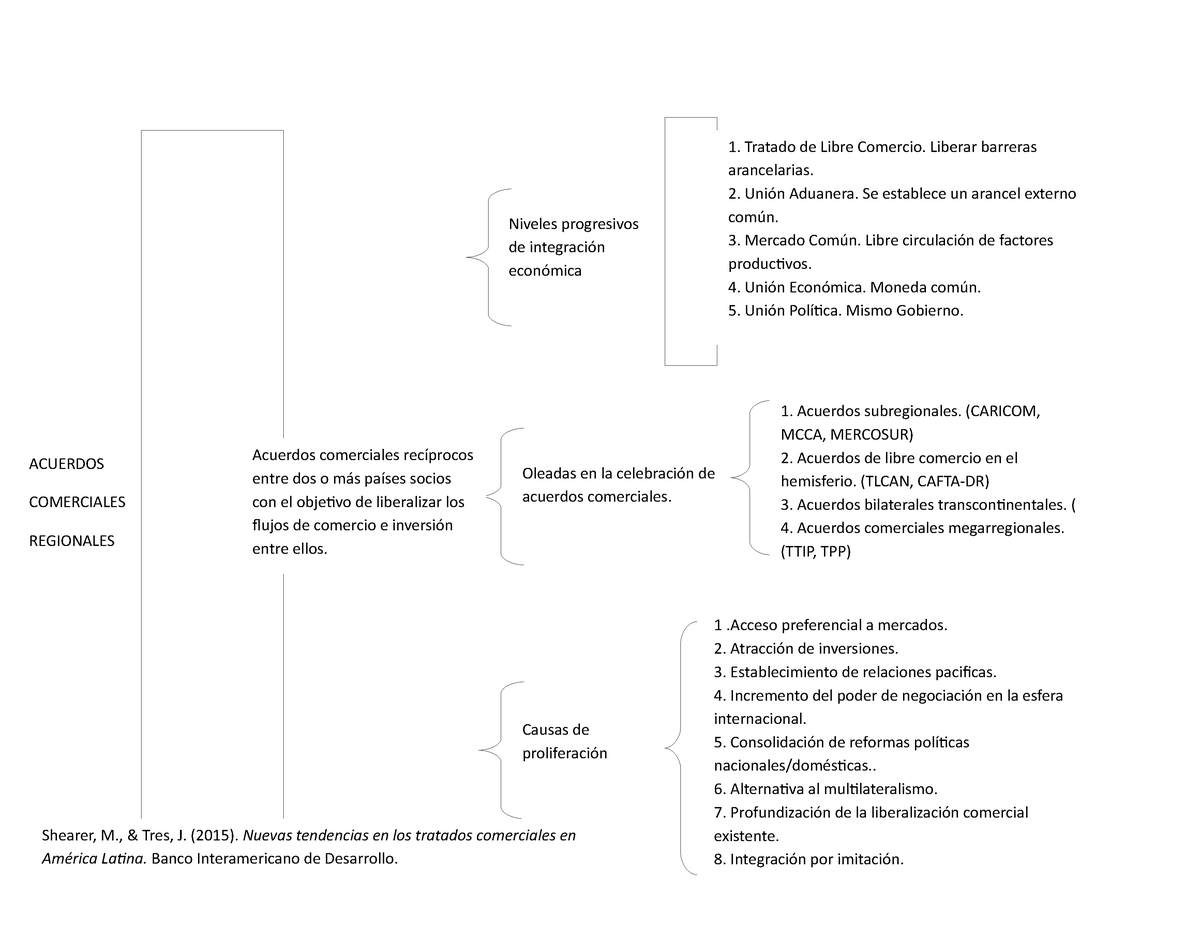 Cuadro Sinoptico Acr Apuntes Acuerdos Comerciales 1 Tratado De Porn Sex Picture 1000