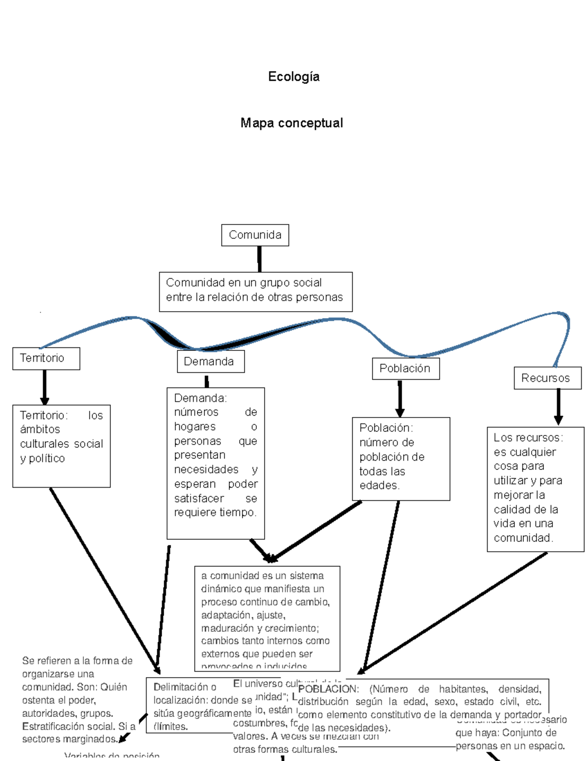 mapa conceptual de ecología de poblaciones